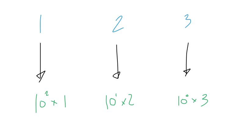 hand drawn picture of each digit multiplied by its respective power of ten
