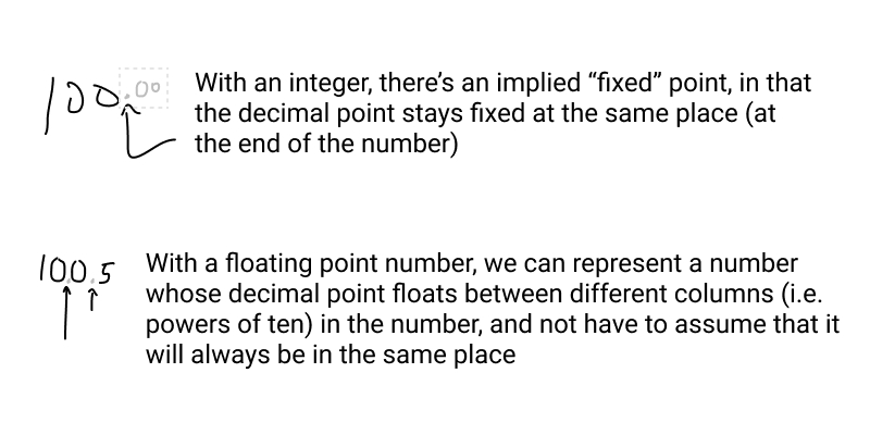 visualizing fixed vs floating point