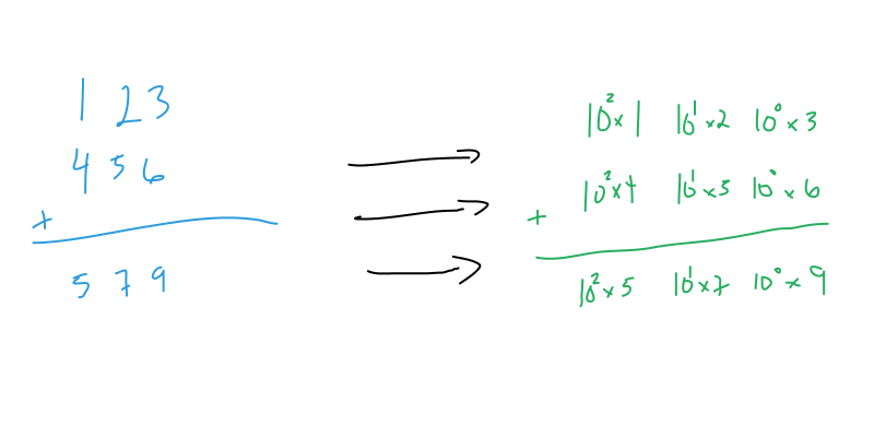 hand drawn picture of adding 456 to 123